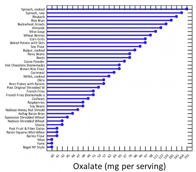 oxalate-chart kidney stones