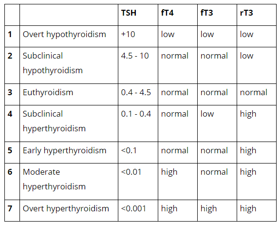 Thyroid Hormone Levels Chart