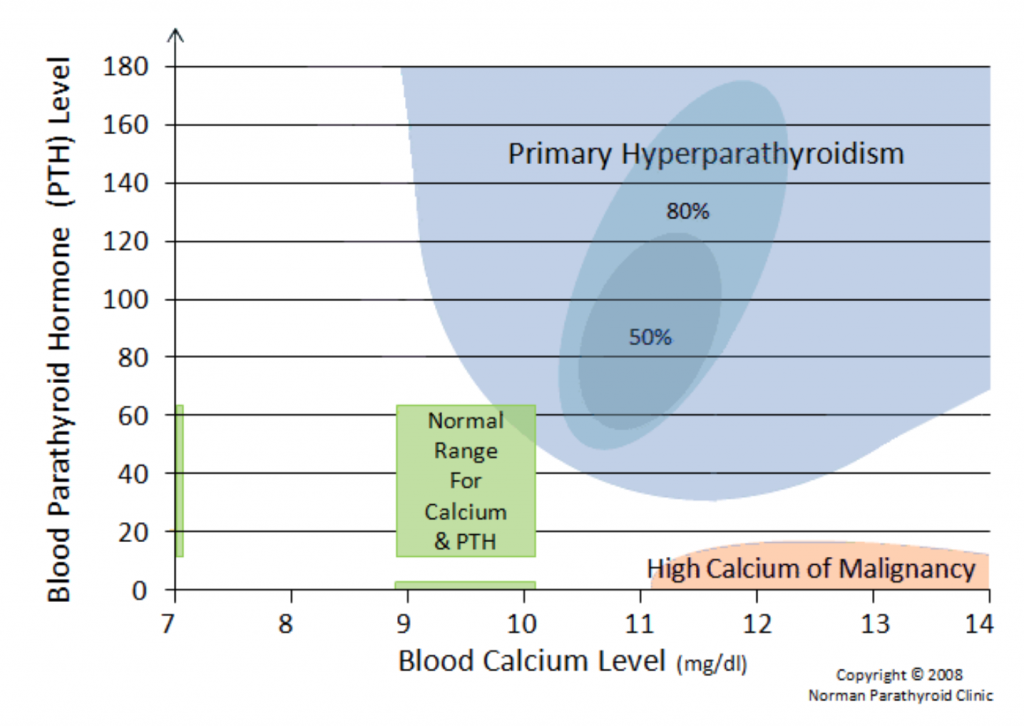 hyperparathyroidism calcium 2