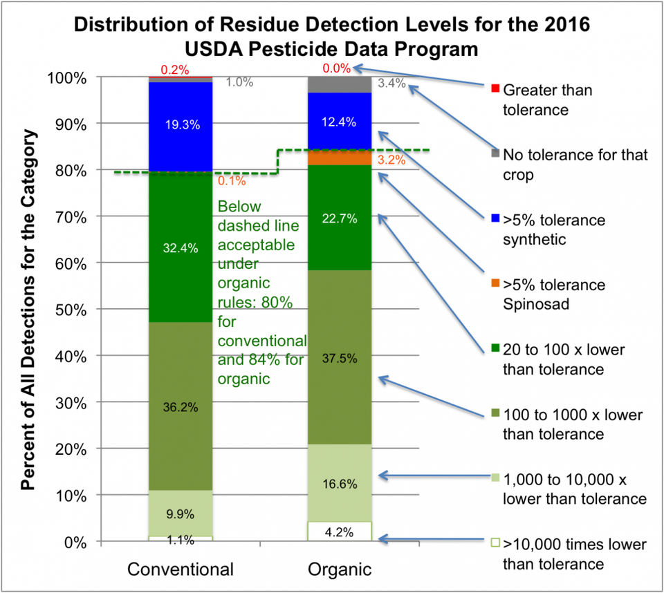 USDA Pesticide Data dirty dozen