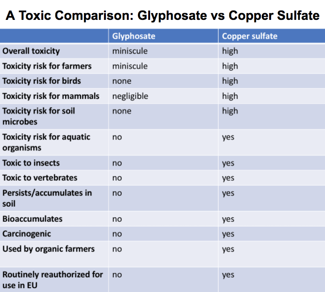 glyphosate vs copper sulfate pesticides