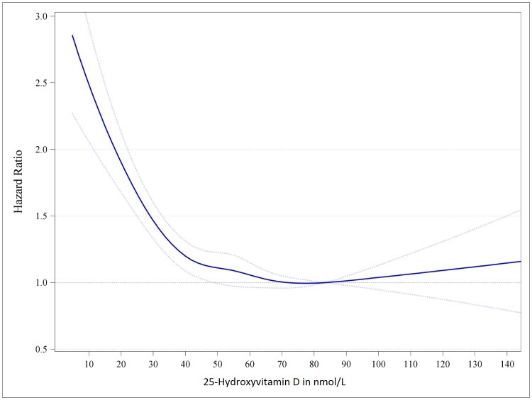 Vitamin D and all-cause mortality