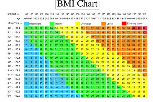 BMI-Chart-Critical-Update-Covid-19-600x400