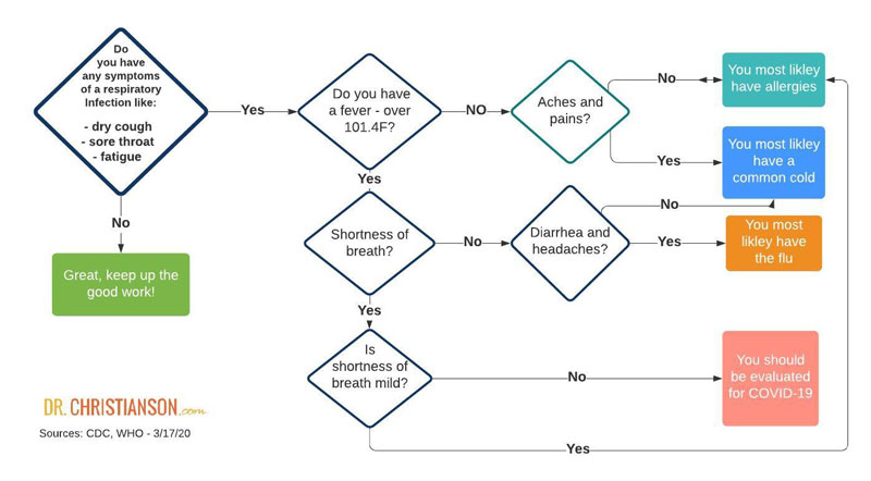 Covid-symptom-algorithm-