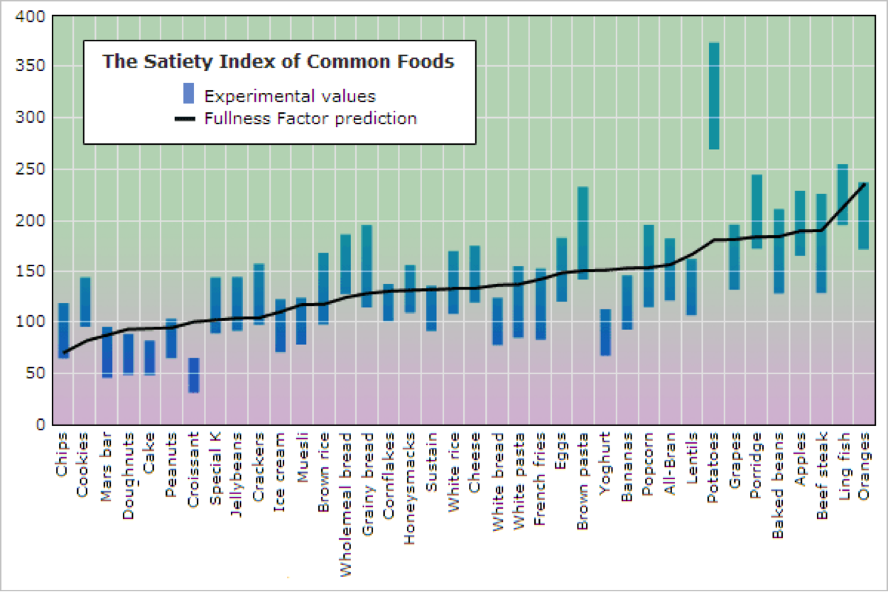 DRC-Satiety-Graph