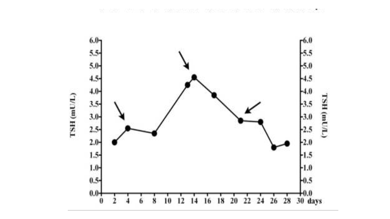 TSH-Chart