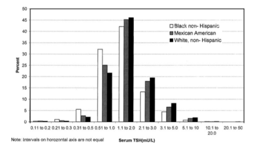 Thyroid-Level-Calculator