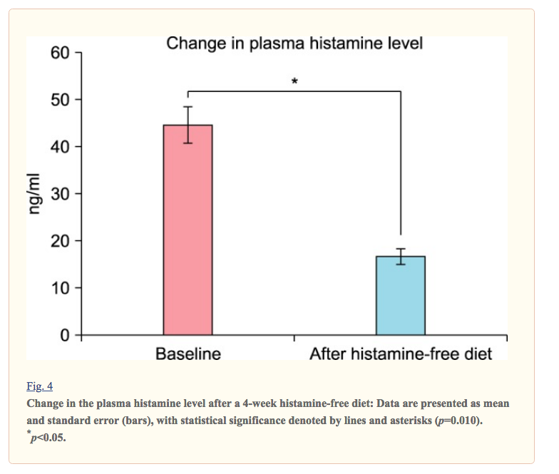 gluten-plasma-histamine-chart