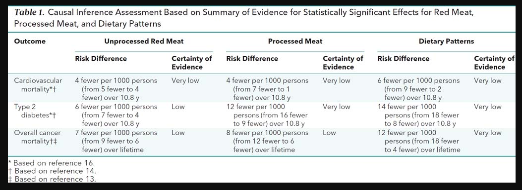 red-meat-servings-per-week