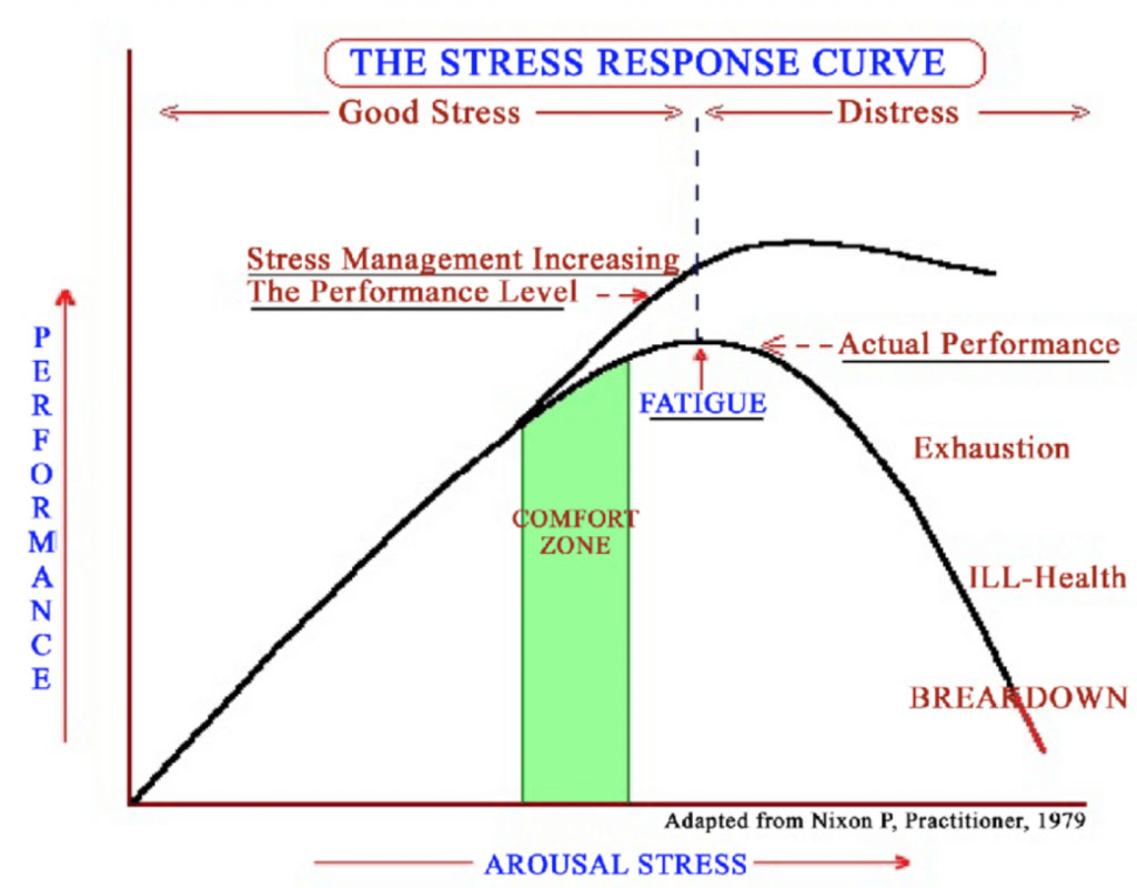 stress-response-curve-1024x800-1