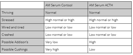 cortisol-chart Stressed Reset Packs - Dr. Alan Christianson