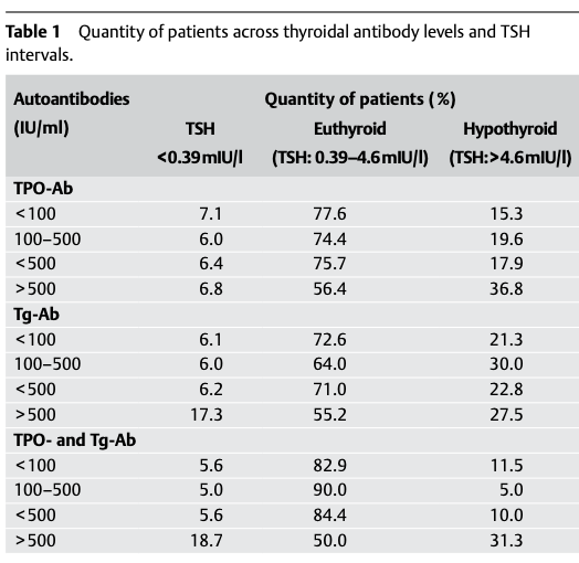 thyroid-antibody-levels